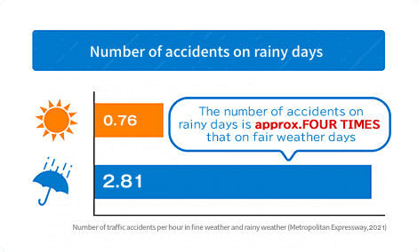 Number of accidents on rainy days. Rainy days are four times as dangerous!