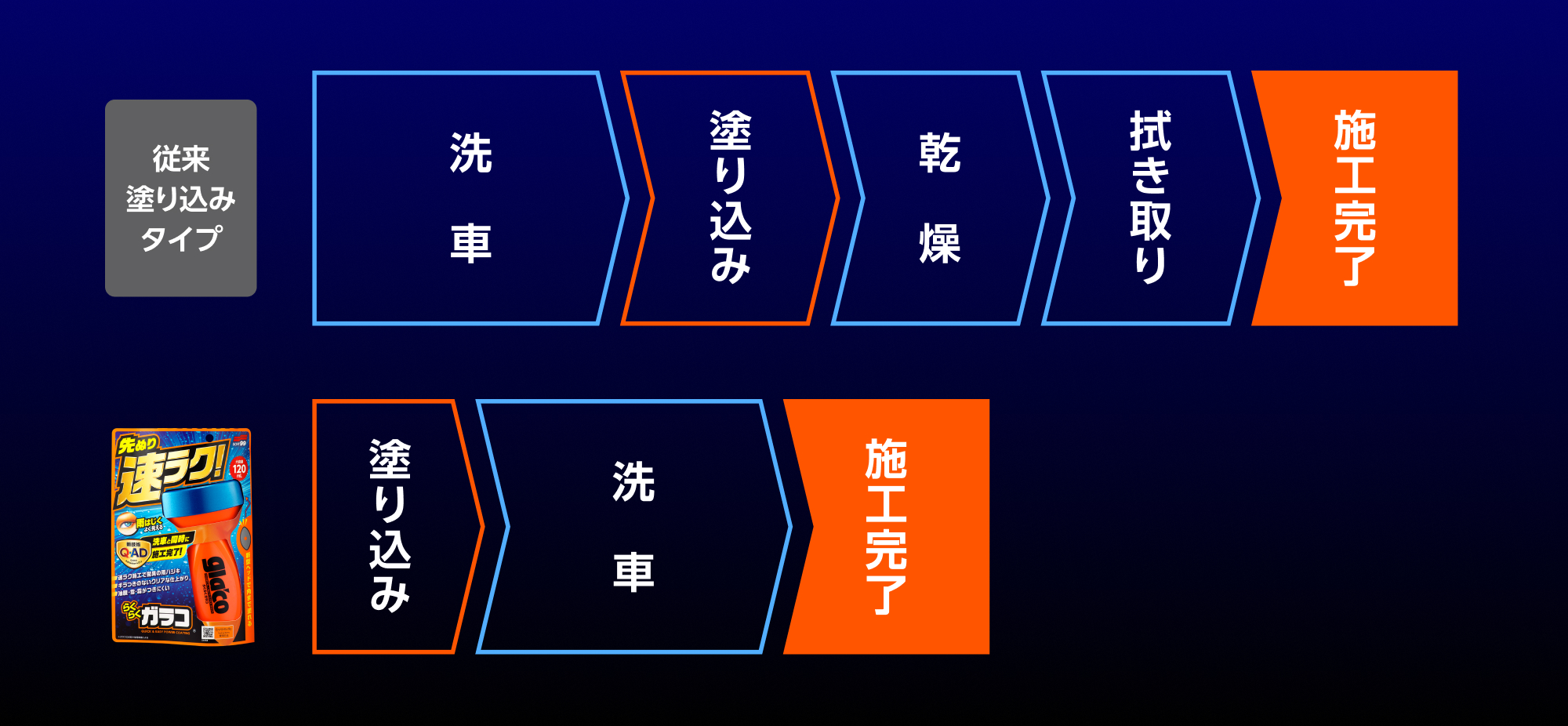 施工工程＆時間比較