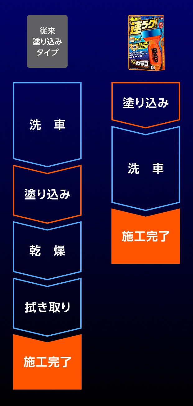 施工工程＆時間比較